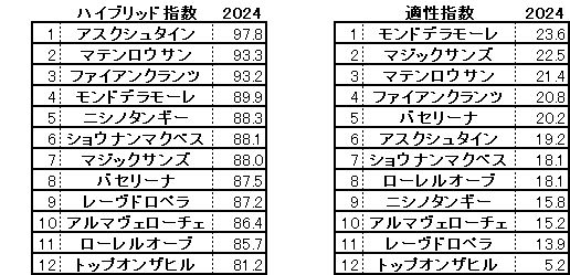 2024　札幌２歳Ｓ　HB指数